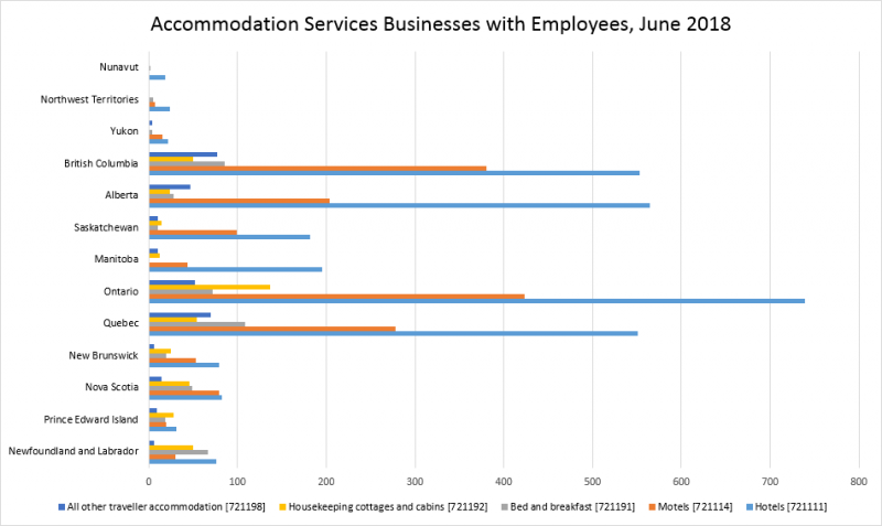 bar chart displaying number of accommodations services in different provinces with employees