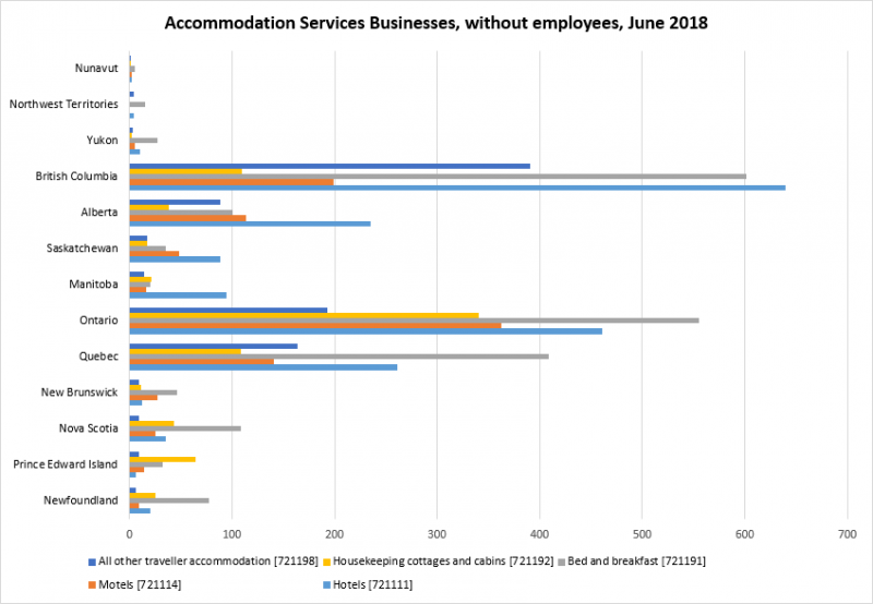 bar chart displaying number of accommodations services in different provinces without employees