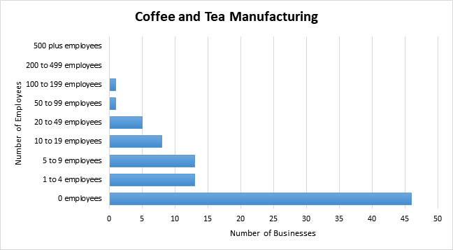 Graph of employee numbers at coffee manufacturing businesses in BC