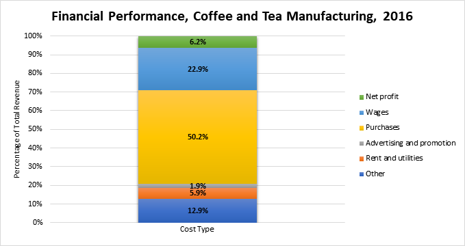 Graph of revenue and expenditures for coffee manufacturing in Canada