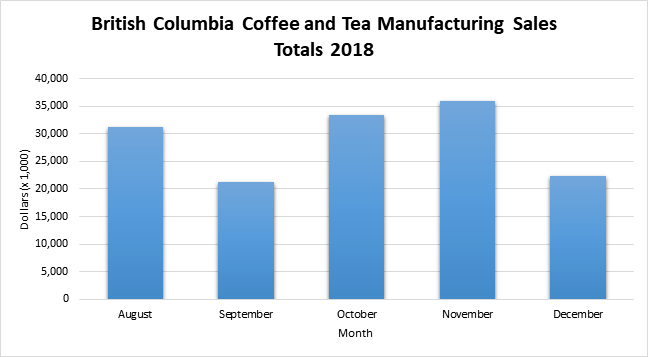 Graph of sales totals for coffee manufacturing in BC