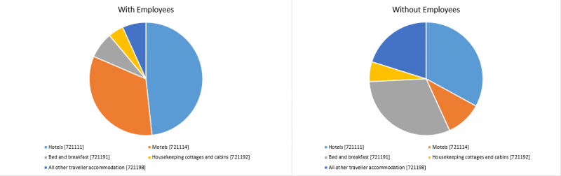 two pie charts side by side showing number of accommodation services in BC with and without employees