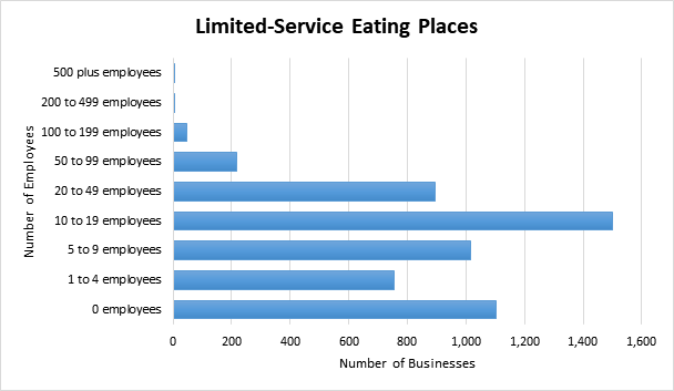 Graph of employee numbers at limited-service eating places in BC