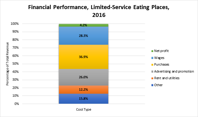 Graph of revenue and expenditures at limited-service eating places in Canada