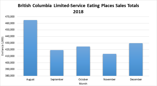 Graph of sales total for BC Limited-service eating places