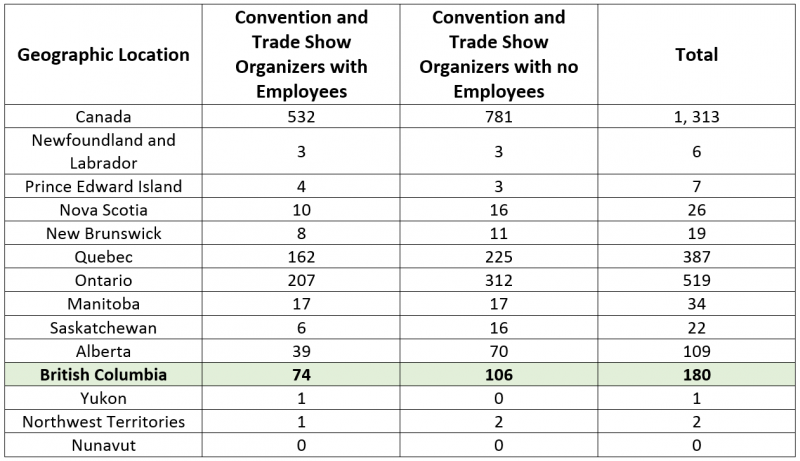 Table of business sizes in Canadian provinces and territories in the event planning industry. Please click the links below if you cannot see this image.