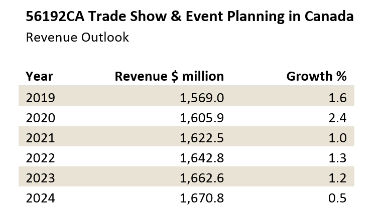 revenue projections for Canadian event planning industry