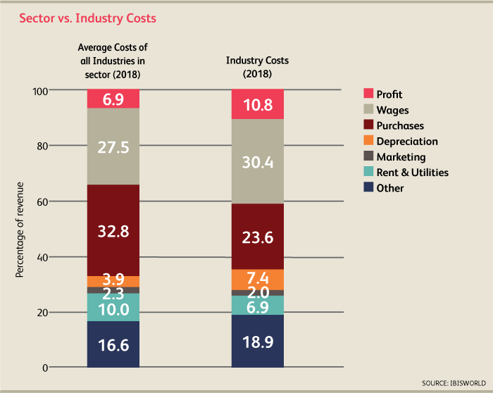 sector vs industry costs vsual breakdown from Couillard 2018