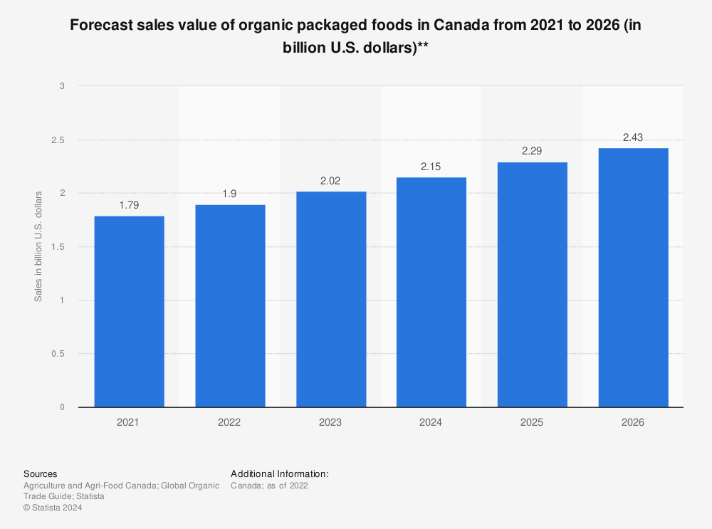 Forecast sales value of organic packaged foods in Canada from 2021 to 2026 (in billion U.S. dollars). Value is forecasted to be 2.43 billion dollars in 2026.