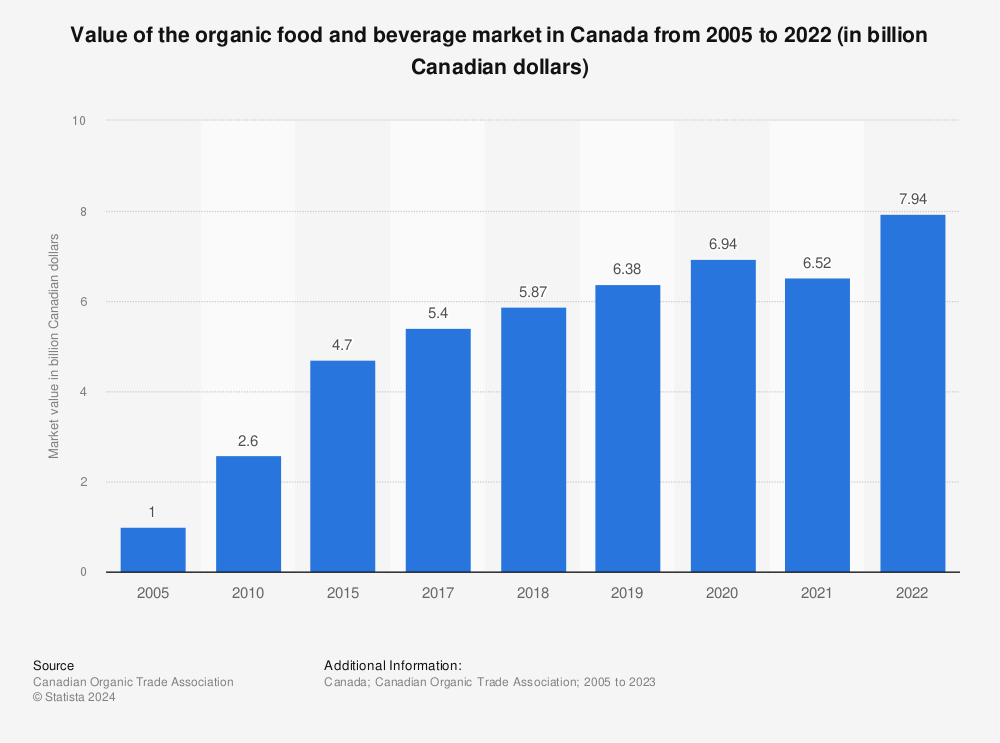 Value of the organic market in Canada 2005-2022 (in billion Canadian dollars). Value increased from 6.52 to 7.94 from 2021 to 2022, the latest years shown on this graph.