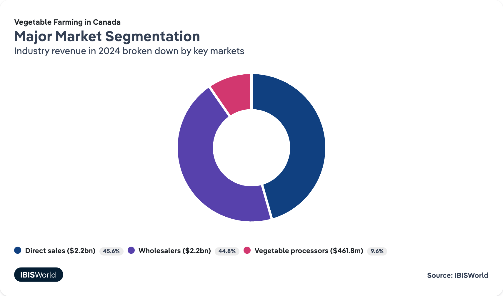 Major market segmentation of vegetable farming in Canada. Direct Sales and Wholesales make up the majority, with vegetable processors representing only 9.6%.