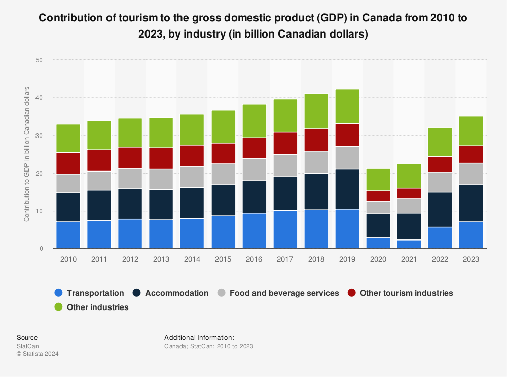 Contribution of tourism to the GDP in Canada