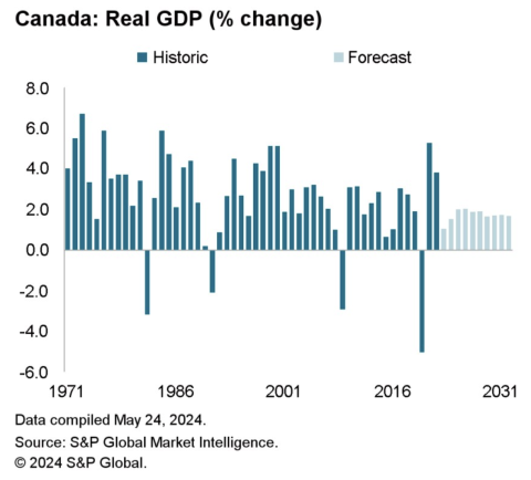 Canada: Real GDP (% Change)