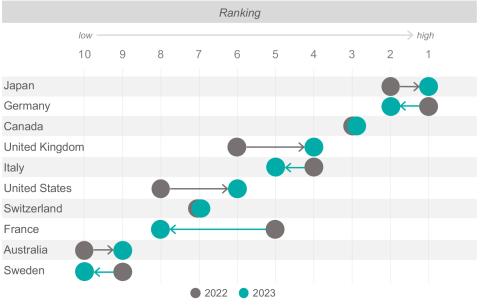 Nation Brands Index 2023: Japan takes the lead for the first time in NBI history