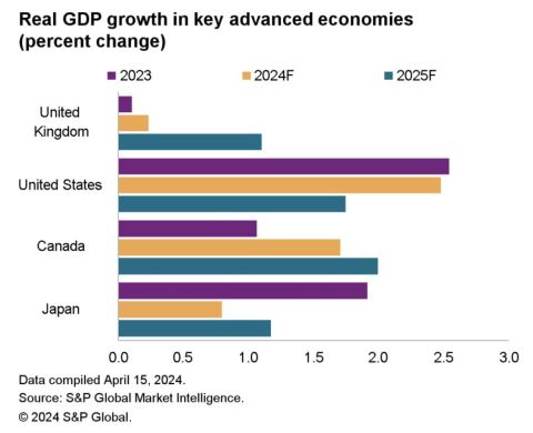 Real GDP growth in key advanced economies (percent change)