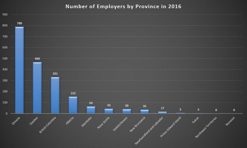 Top Desserts in the Canadian Provinces and Territories