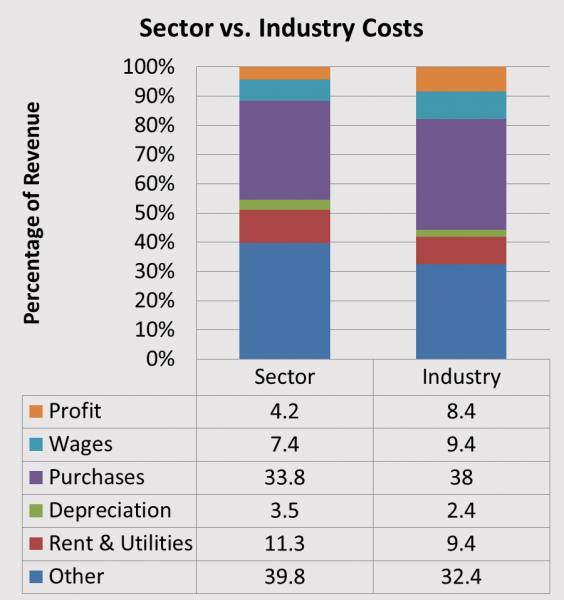 sector vs. industry graph for catering 72232
