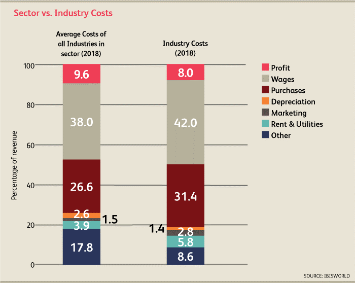 Chart depicting how industry revenue is distributed between things such as wages, profits, renting utilities etc. Please see the IBIS report if you cannot see this picture